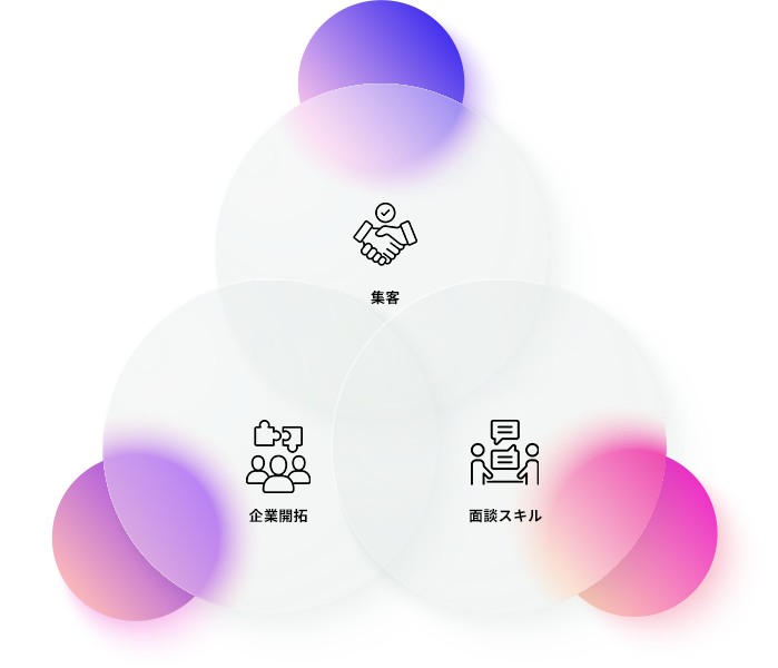人材紹介事業の三大要素「集客」 「面談スキル」 「企業開拓」 をワンストップでサポート。